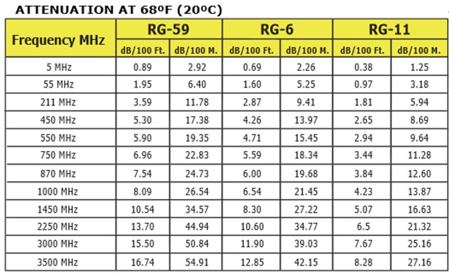 Frequency vs Distance attenuation of coaxial cables